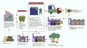 reciclaje de papel papel
