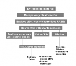 proceso reciclado raee