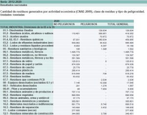 Residuos industriales en España 2020