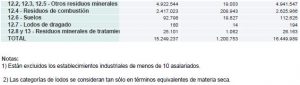 Residuos industriales en España