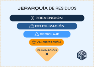 jerarquia de residuos