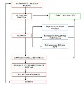 proceso reciclado toners