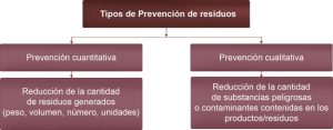 prevencion de residuos
