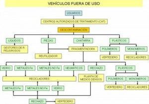 reciclaje vehículos