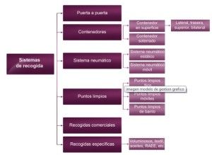 sistemas de recogida de residuos
