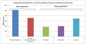desperdicio por etapas