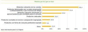 motivos desperdicio alimentos