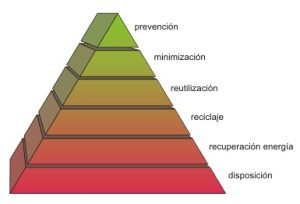 Jerarquía de residuos