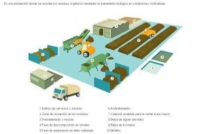 planta de compostaje planta de compostaje