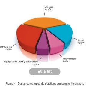 plastico por sectores