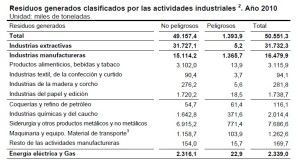 residuos industriales en españa