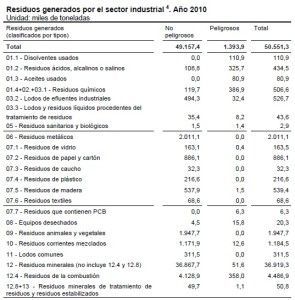 tipos de residuos en la industria española