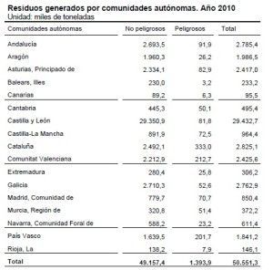 residuos industriales por comunidad