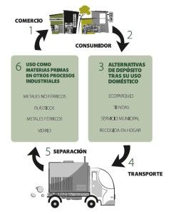 cadena reciclaje raee