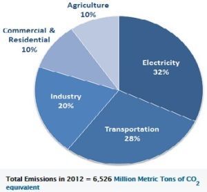 Emisiones por sector emisiones eeuu por sector