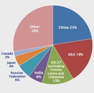 Lista países por emisión de gases