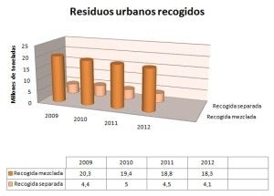 residuos urbanos recogidos