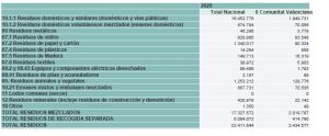 residuos en la ciudad de Valencia
