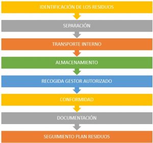 plan de residuos