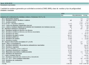 Residuos en la industria alimentaria