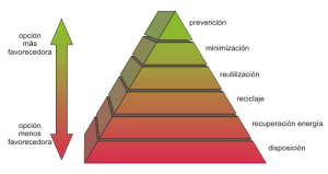 jerarquia de residuos