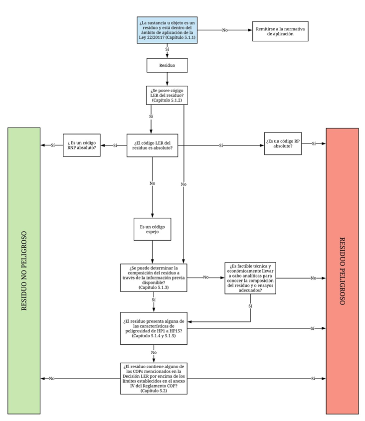 esquema identificación residuos