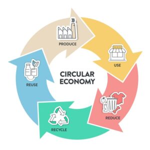 economia circular